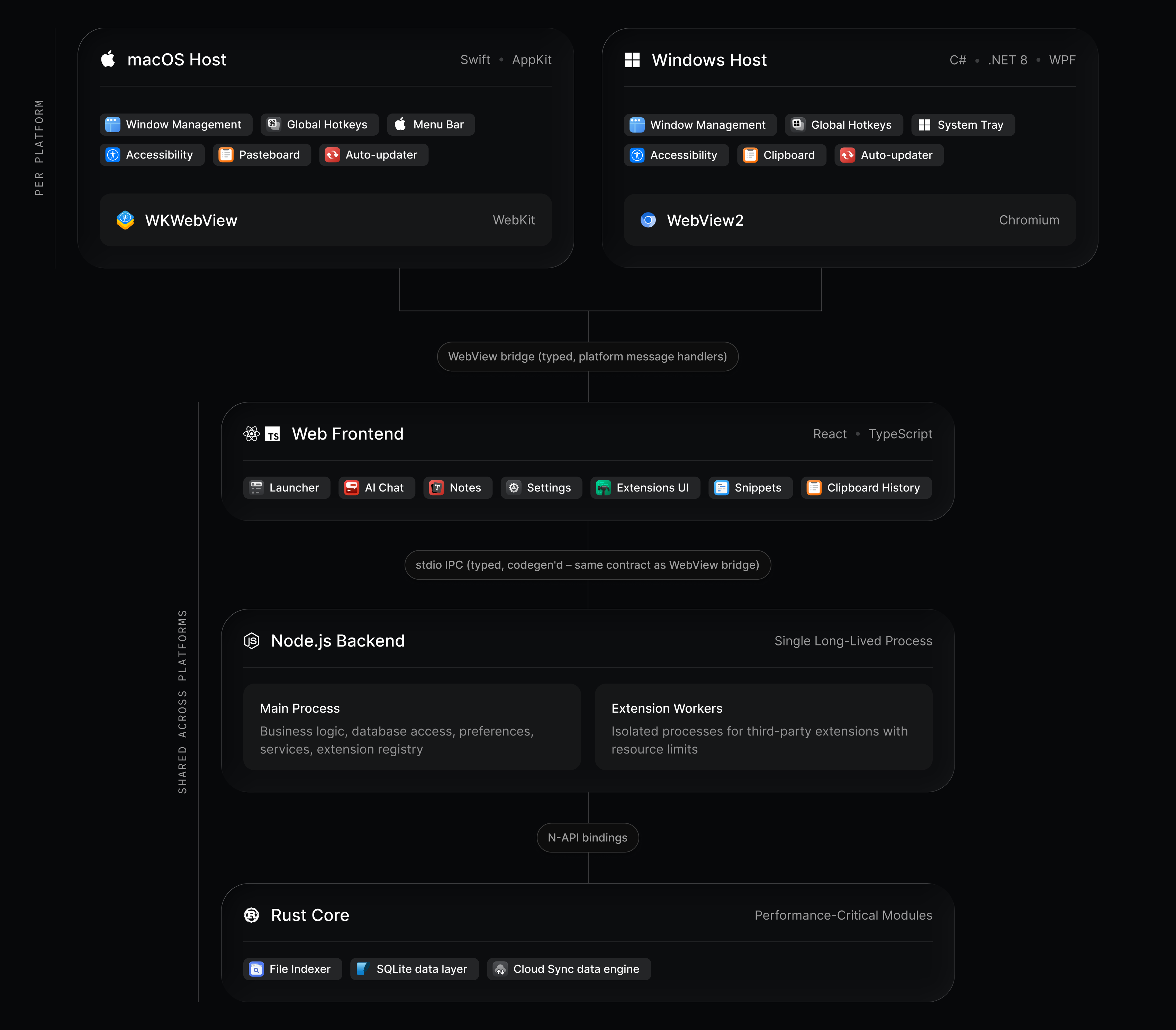 Tech stack of Raycast v2